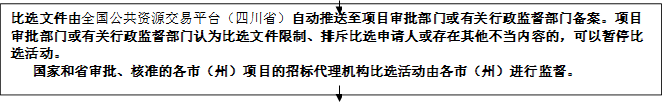 比選文件由全國(guó)公共資源交易平臺(tái)（四川?。┳詣?dòng)推送至項(xiàng)目審批部門或有關(guān)行政監(jiān)督部門備案。項(xiàng)目審批部門或有關(guān)行政監(jiān)督部門認(rèn)為比選文件限制、排斥比選申請(qǐng)人或存在其他不當(dāng)內(nèi)容的，可以暫停比選活動(dòng)。
   國(guó)家和省審批、核準(zhǔn)的各市（州）項(xiàng)目的招標(biāo)代理機(jī)構(gòu)比選活動(dòng)由各市（州）進(jìn)行監(jiān)督。


